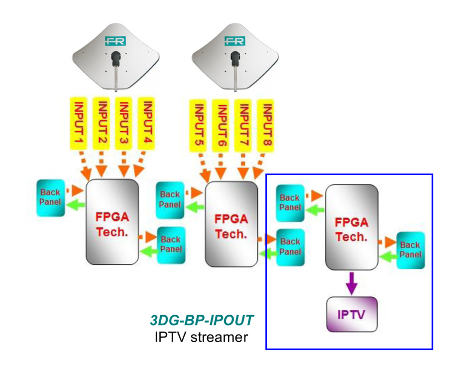 iptv multicast schema modulo 3DG-BP-IPOUT