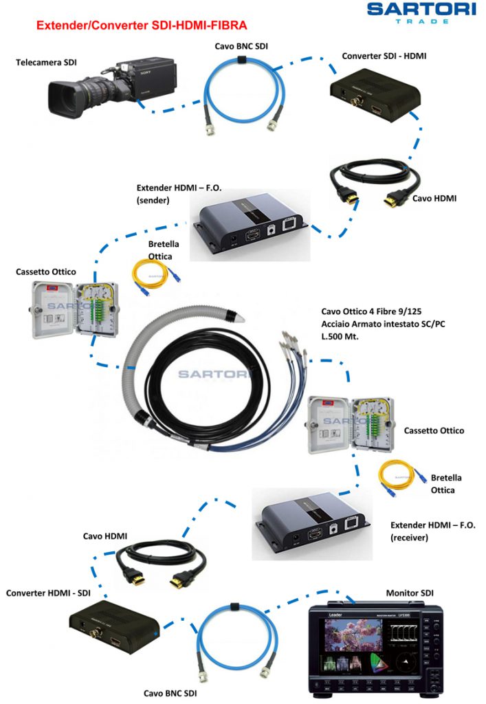 schema-di-principio-SDI-HDMI-Fibra-Ottica